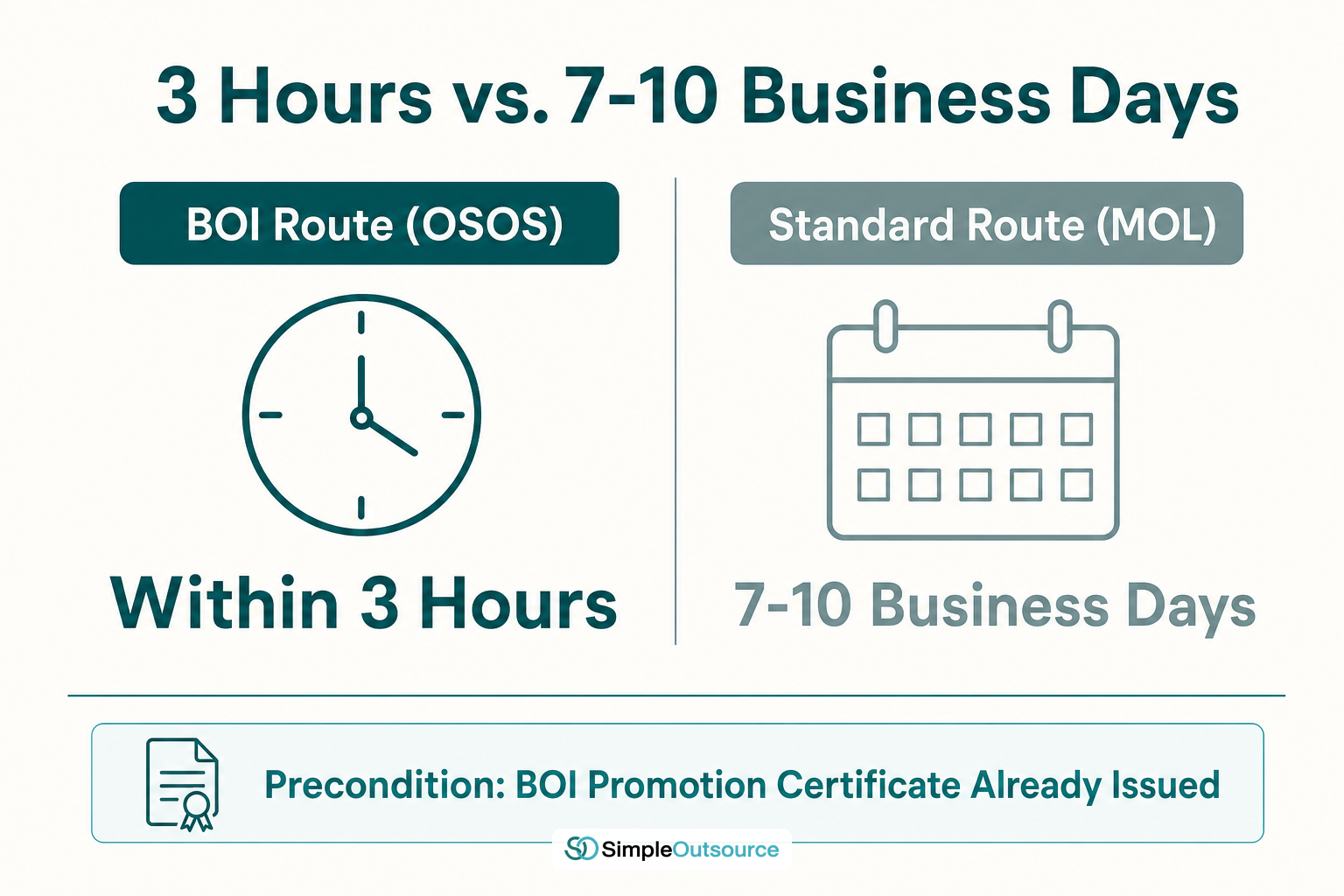 Side-by-side comparison of Thailand's BOI work permit route processing in 3 hours versus the standard Ministry of Labour route taking 7 to 10 business days