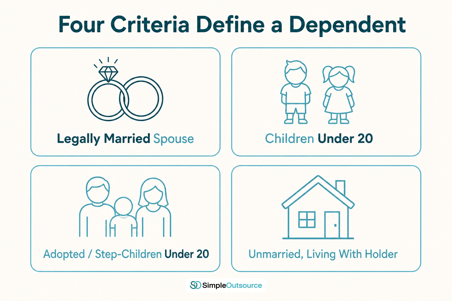 Infographic showing the four eligibility criteria for a Non-O dependent visa in Thailand