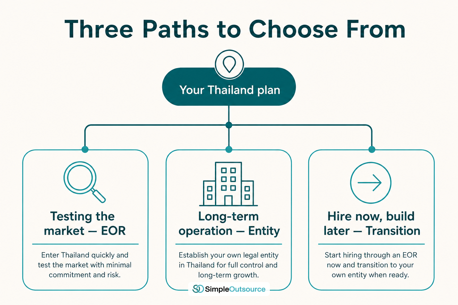 Decision tree showing three paths for choosing between EOR and company registration in Thailand