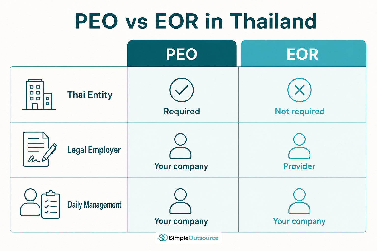 Comparison chart of PEO vs EOR in Thailand across entity, legal employer, and daily management