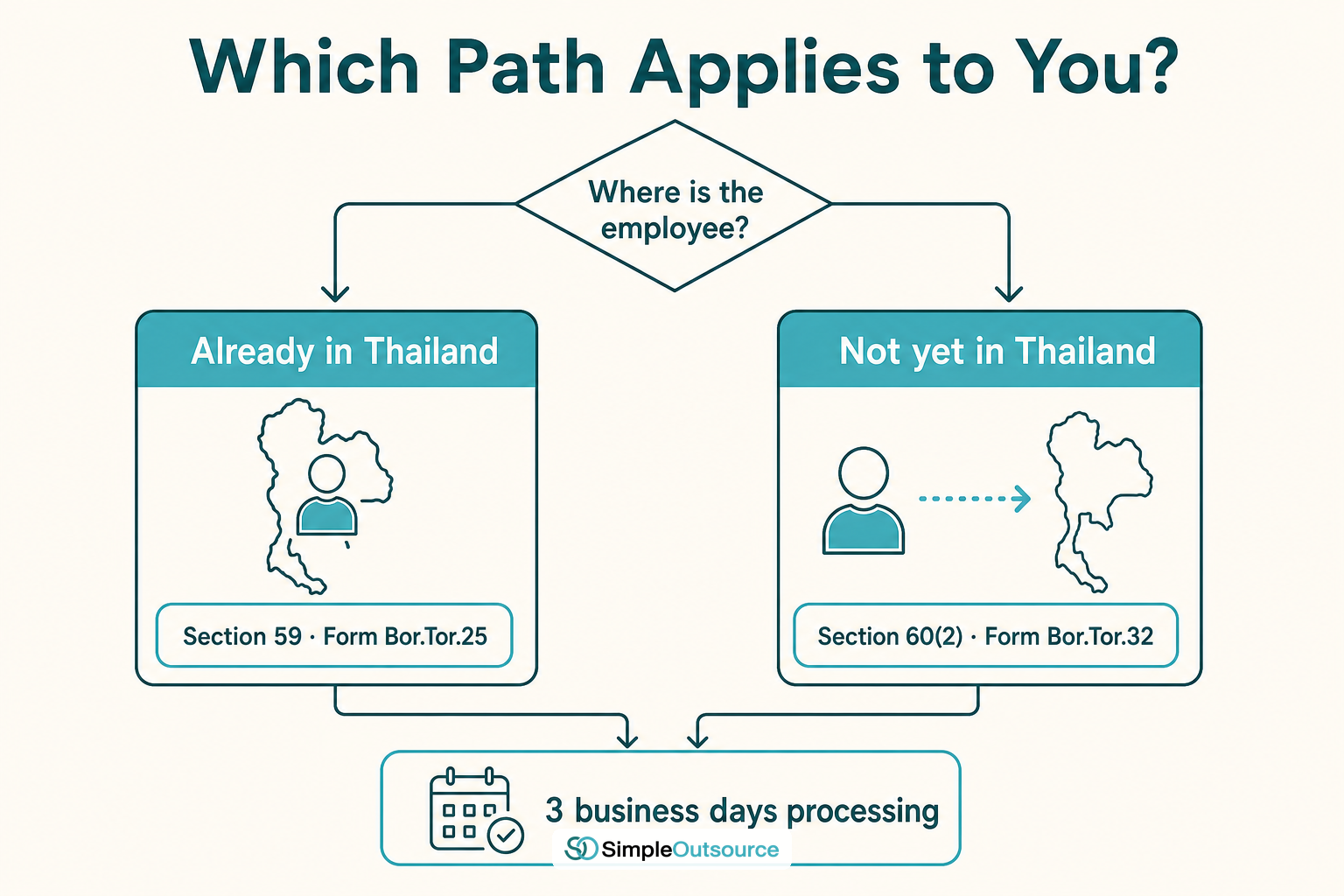 แผนภาพสองเส้นทางขอ work permit แยกตามพนักงานอยู่ในไทยแล้วหรือยังไม่เข้าไทย