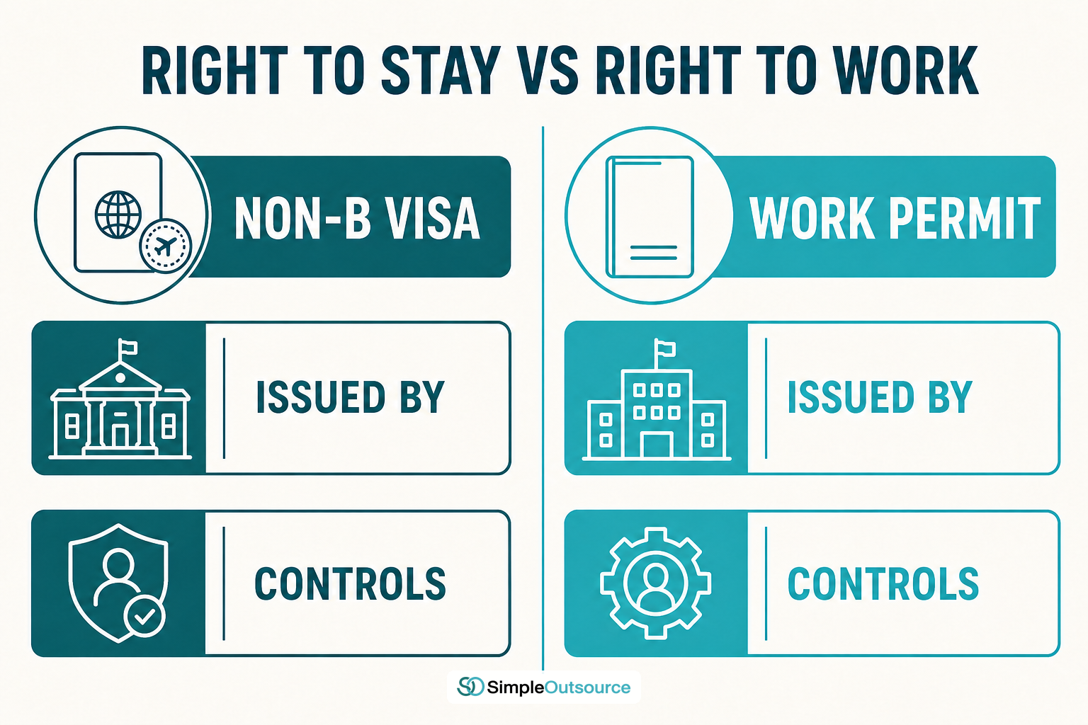 ตารางเปรียบเทียบวีซ่า Non-B กับ Work Permit สิทธิ์พำนักและสิทธิ์ทำงาน