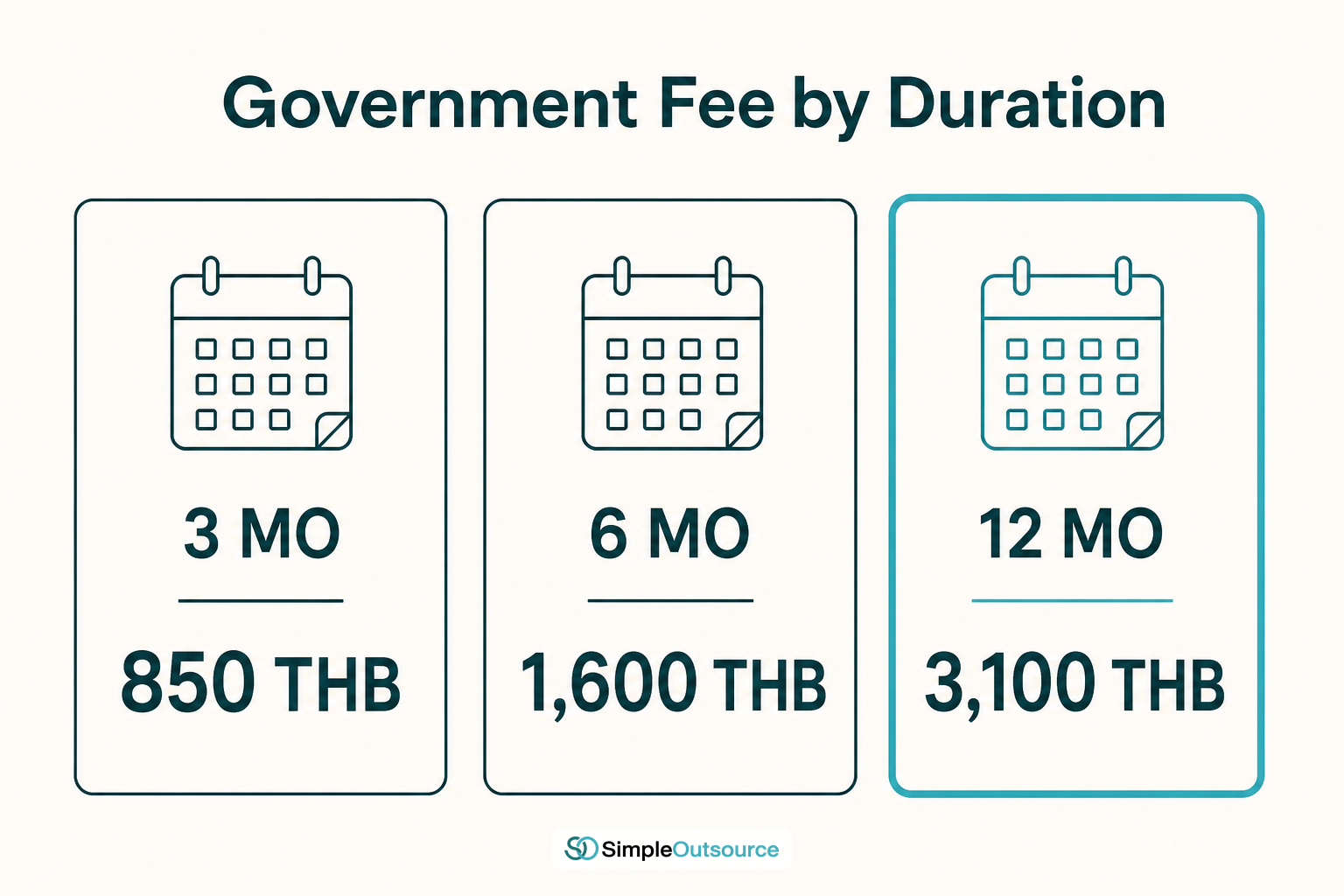 Infographic comparing Thailand work permit government fees by duration: 850 THB for 3 months, 1,600 THB for 6 months, 3,100 THB for 12 months