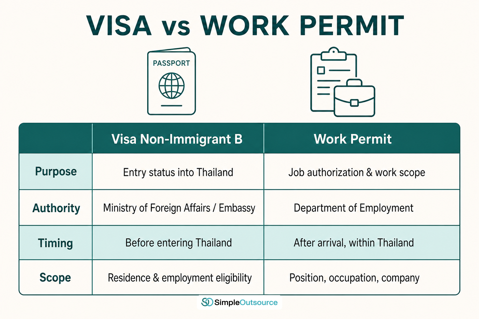 Comparison of a Non-Immigrant B visa and a Thailand work permit, showing the different issuing steps and documents