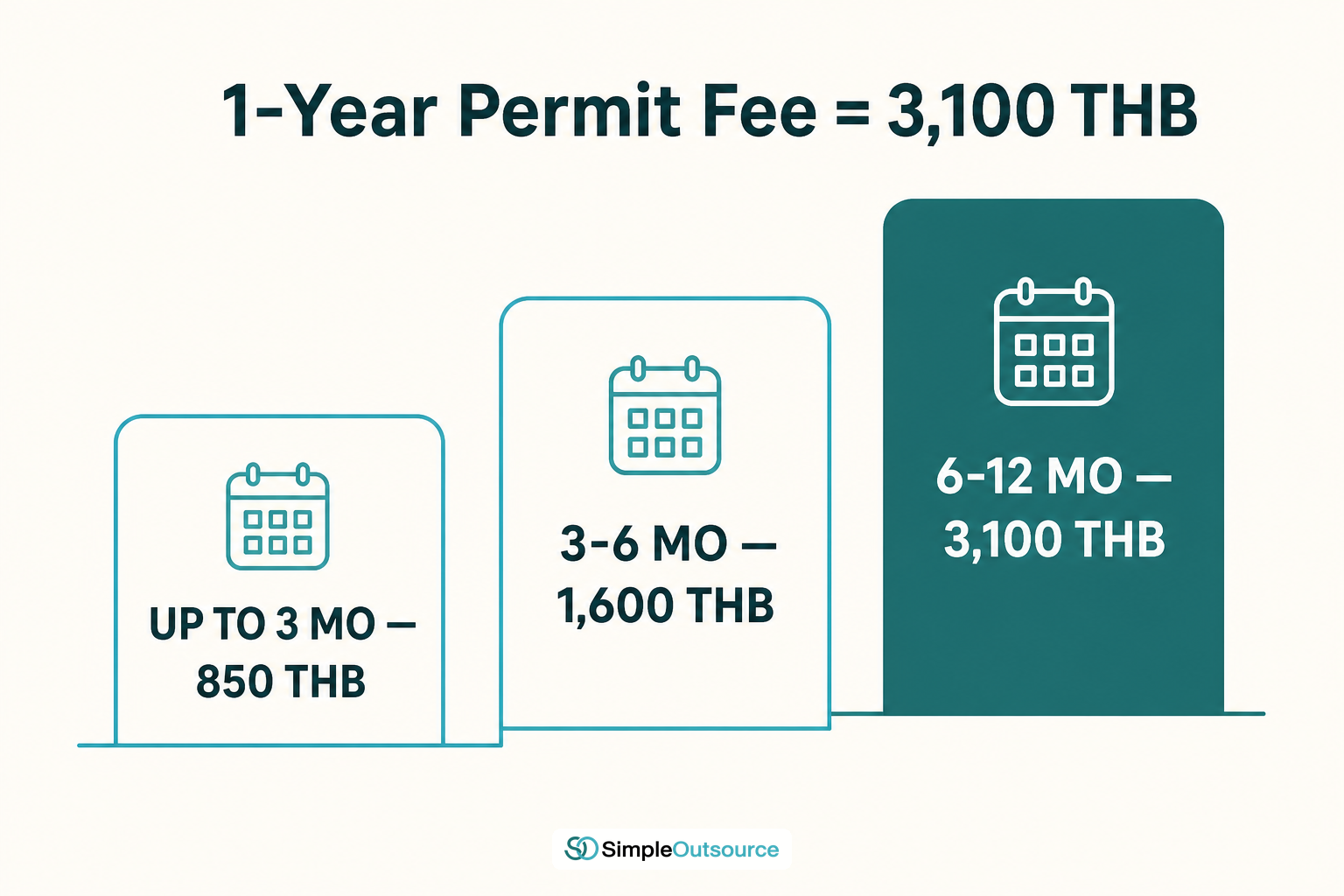 ตารางค่าธรรมเนียม Work Permit ตามระยะเวลา 3 เดือน 6 เดือน และ 1 ปี รวมค่ายื่นคำขอ