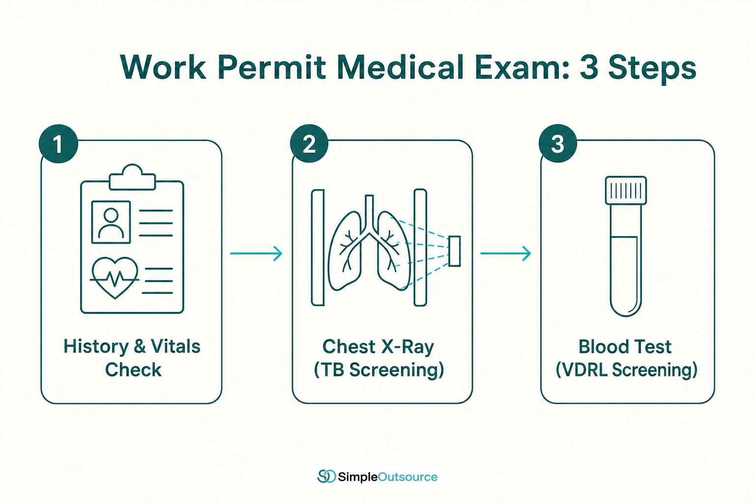 สามขั้นตอนตรวจสุขภาพ work permit: ซักประวัติ เอกซเรย์ทรวงอก เจาะเลือดตรวจ VDRL