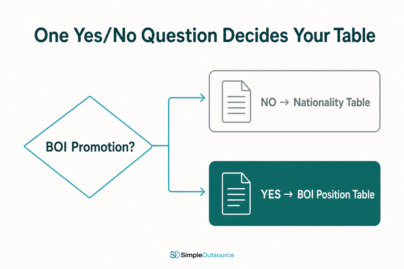 Decision flow showing that BOI promotion status determines whether a Thailand work permit salary follows the nationality table or the BOI position table