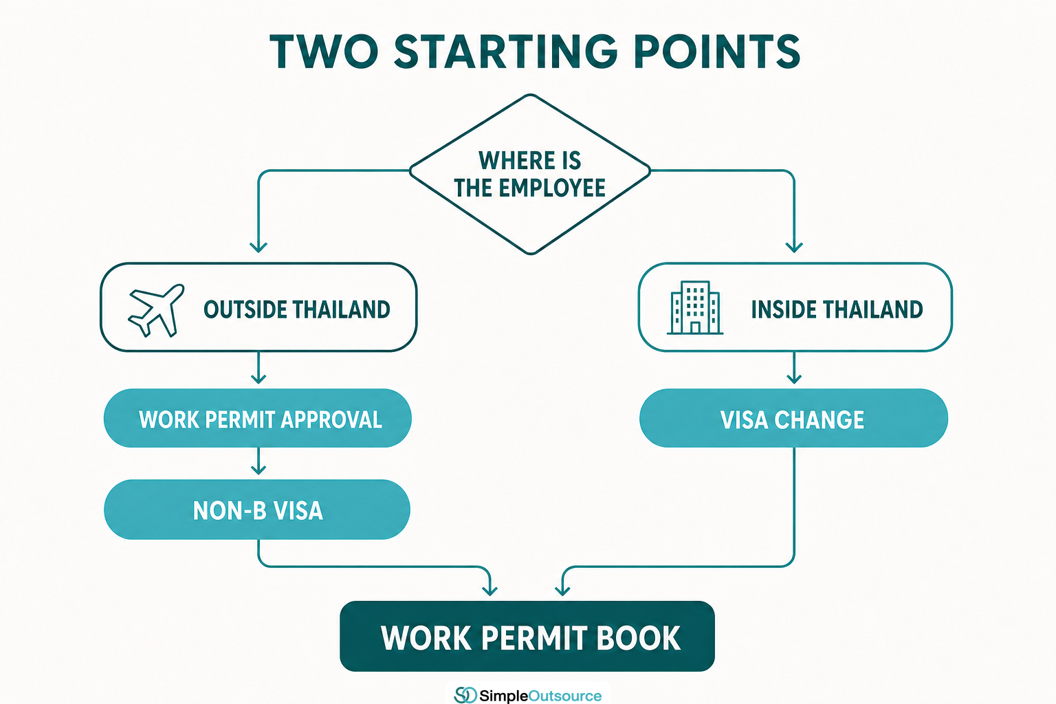 แผนภาพเส้นทางขอวีซ่า Non-B ก่อนหรือ Work Permit ก่อน ตามสถานะพนักงาน