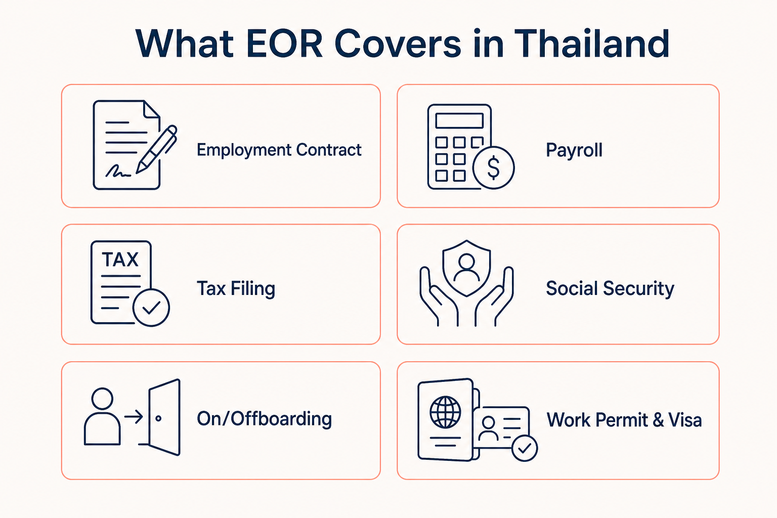 อินโฟกราฟิก 6 ขอบเขตงานที่ EOR ดูแลในการจ้างงานไทย ได้แก่ สัญญาจ้าง payroll ภาษี ประกันสังคม onboarding และ work permit