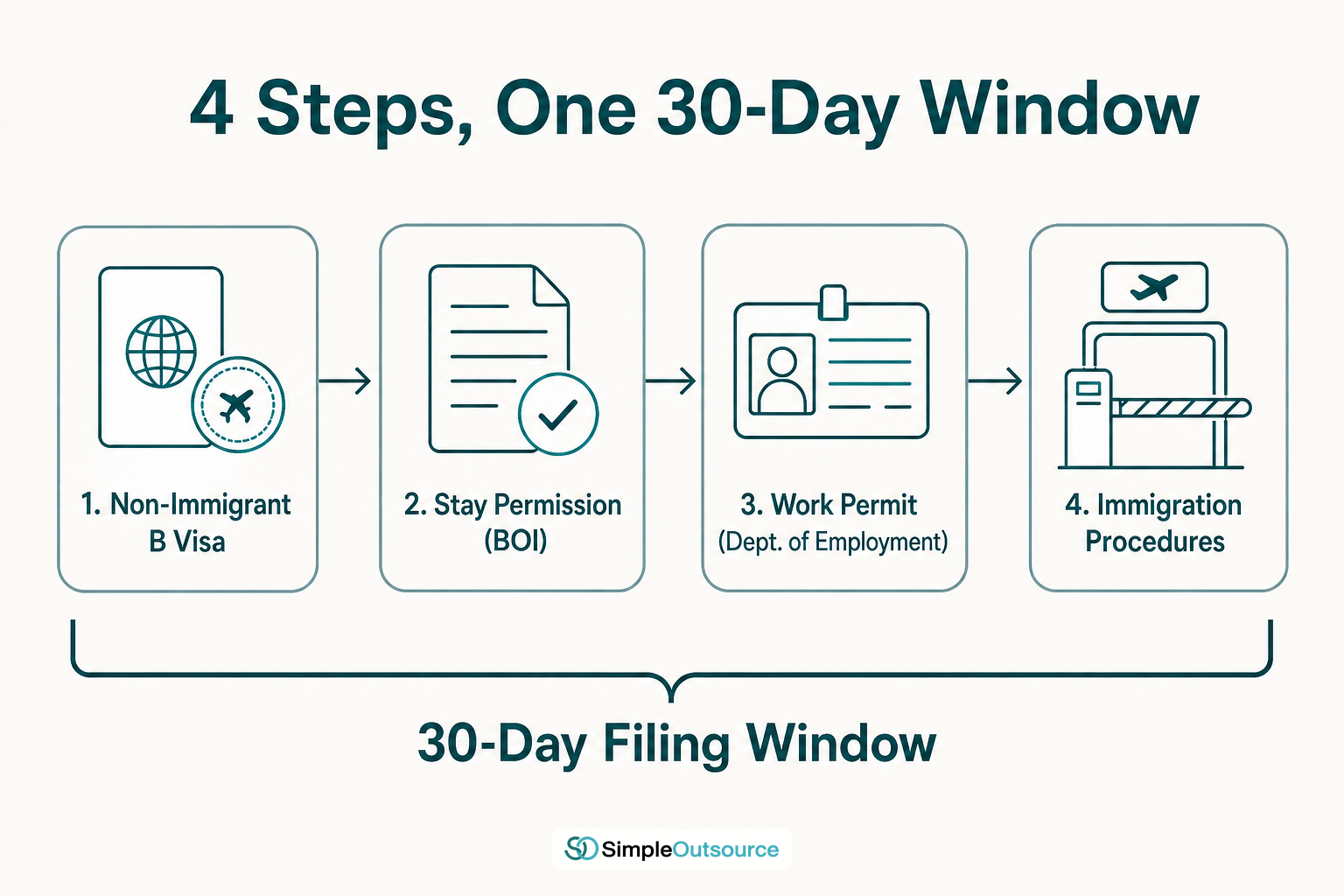 Four-step flow of the BOI work permit process in Thailand: Non-Immigrant B visa, stay permission through BOI, work permit from the Department of Employment, then immigration procedures, filed within a 30-day window