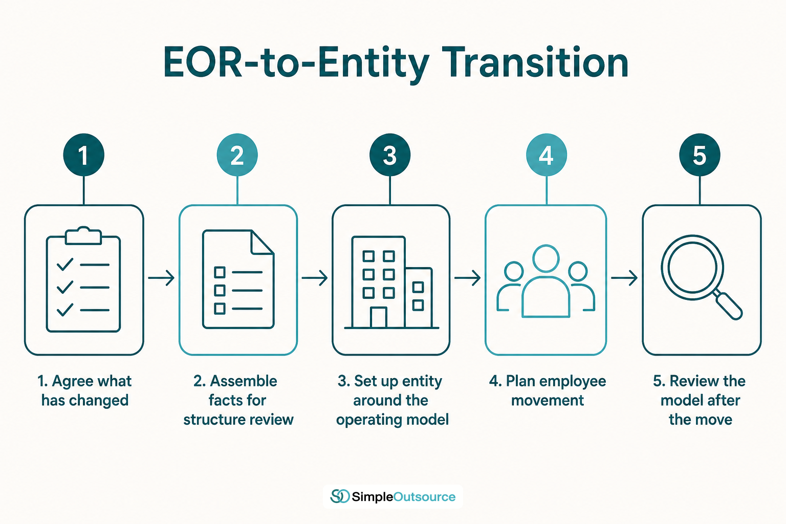 Five-step process for transitioning employees from an EOR to a Thai company entity