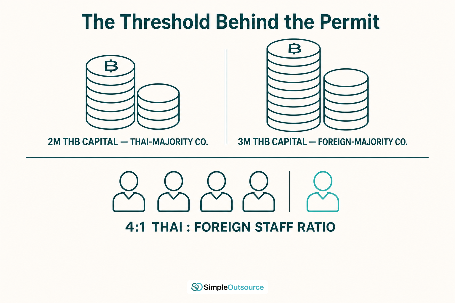 Infographic showing the Thailand work permit sponsorship threshold: 2 million THB registered capital for Thai-majority companies, 3 million THB for foreign-majority companies, and a 4:1 Thai to foreign staff ratio