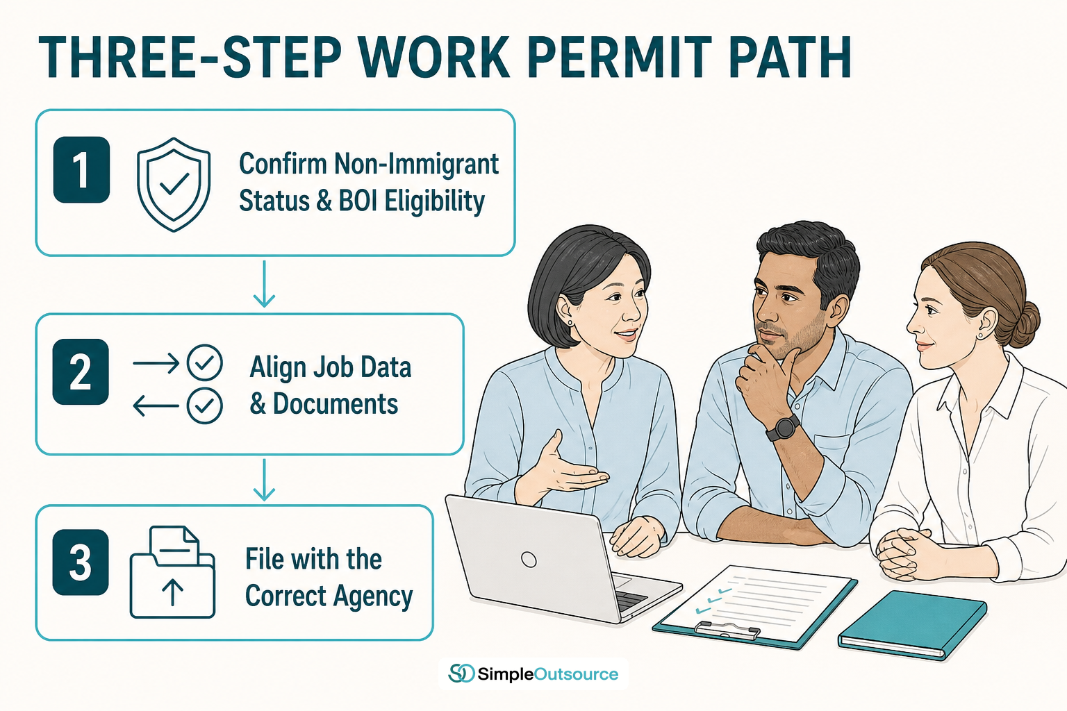 Three-step sequence for an expat work permit in Thailand: confirm Non-Immigrant status, align the details, file with the authorities