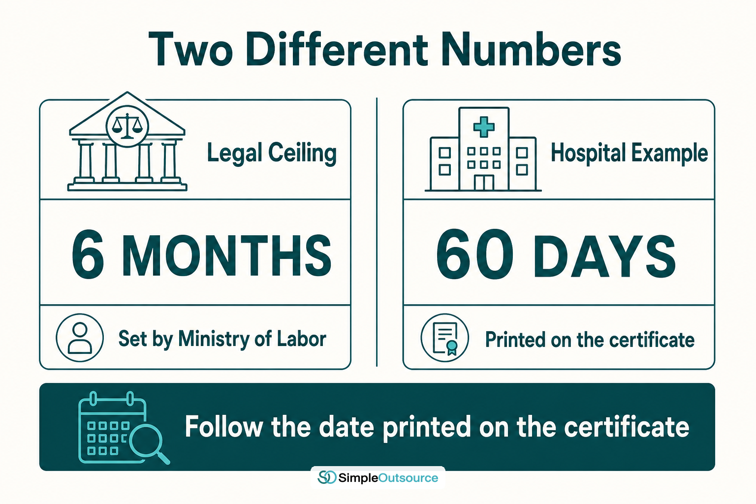 เปรียบเทียบอายุใบรับรองแพทย์ work permit 6 เดือนตามกฎหมายกับ 60 วันที่บางโรงพยาบาลระบุ