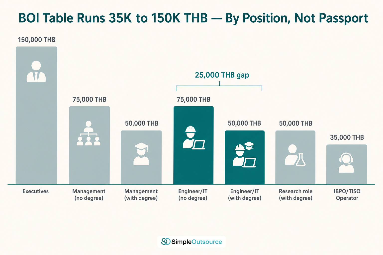 Bar chart of Thailand BOI work permit minimum salary by position, from 35,000 THB for operators to 150,000 THB for executives, showing the degree-vs-no-degree gap for engineers