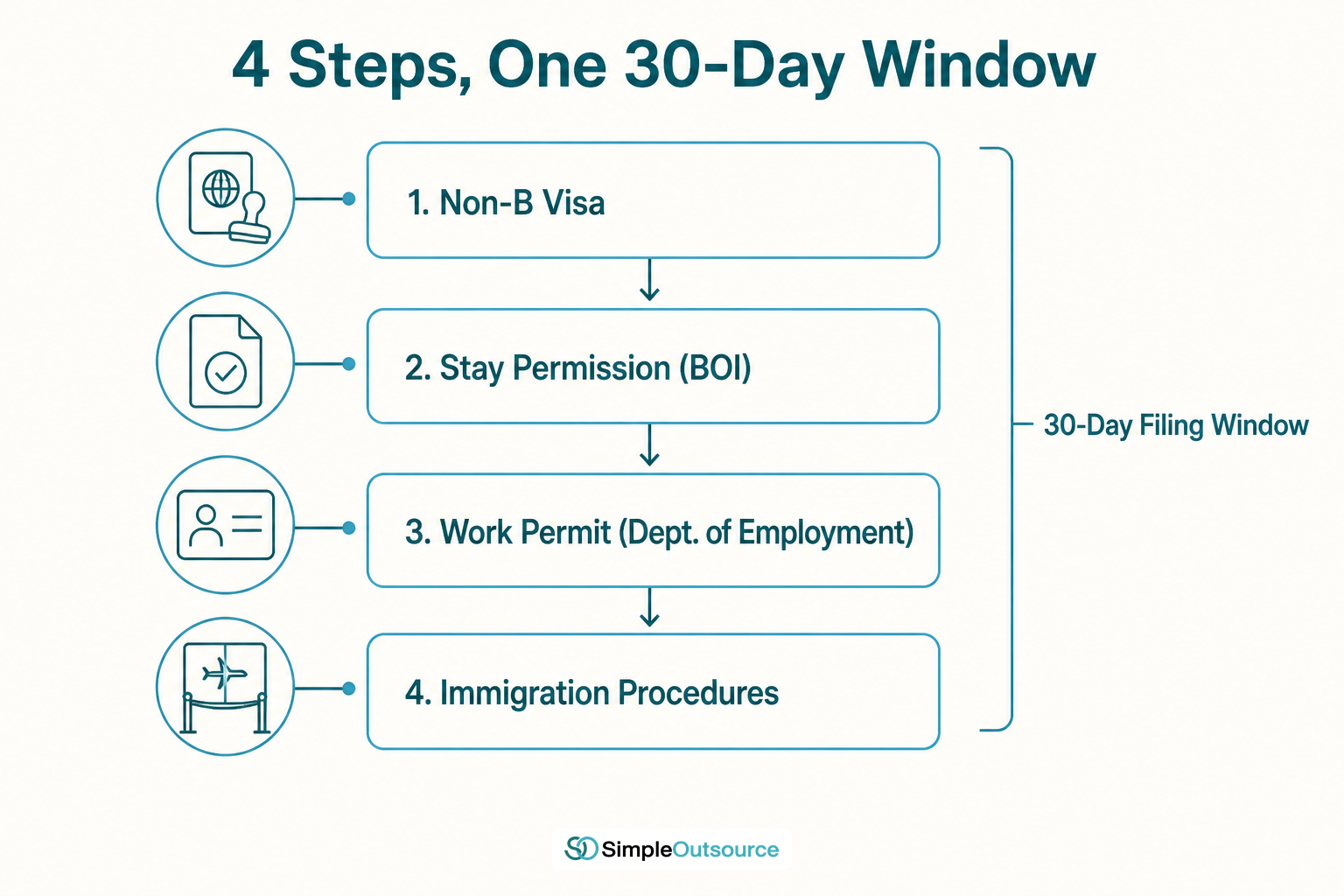 อินโฟกราฟิกลำดับขั้นตอน 4 ขั้นของการขอ work permit ภายใต้ BOI ตั้งแต่วีซ่า Non-B จนถึงพิธีการตรวจคนเข้าเมือง ภายในกรอบเวลา 30 วัน