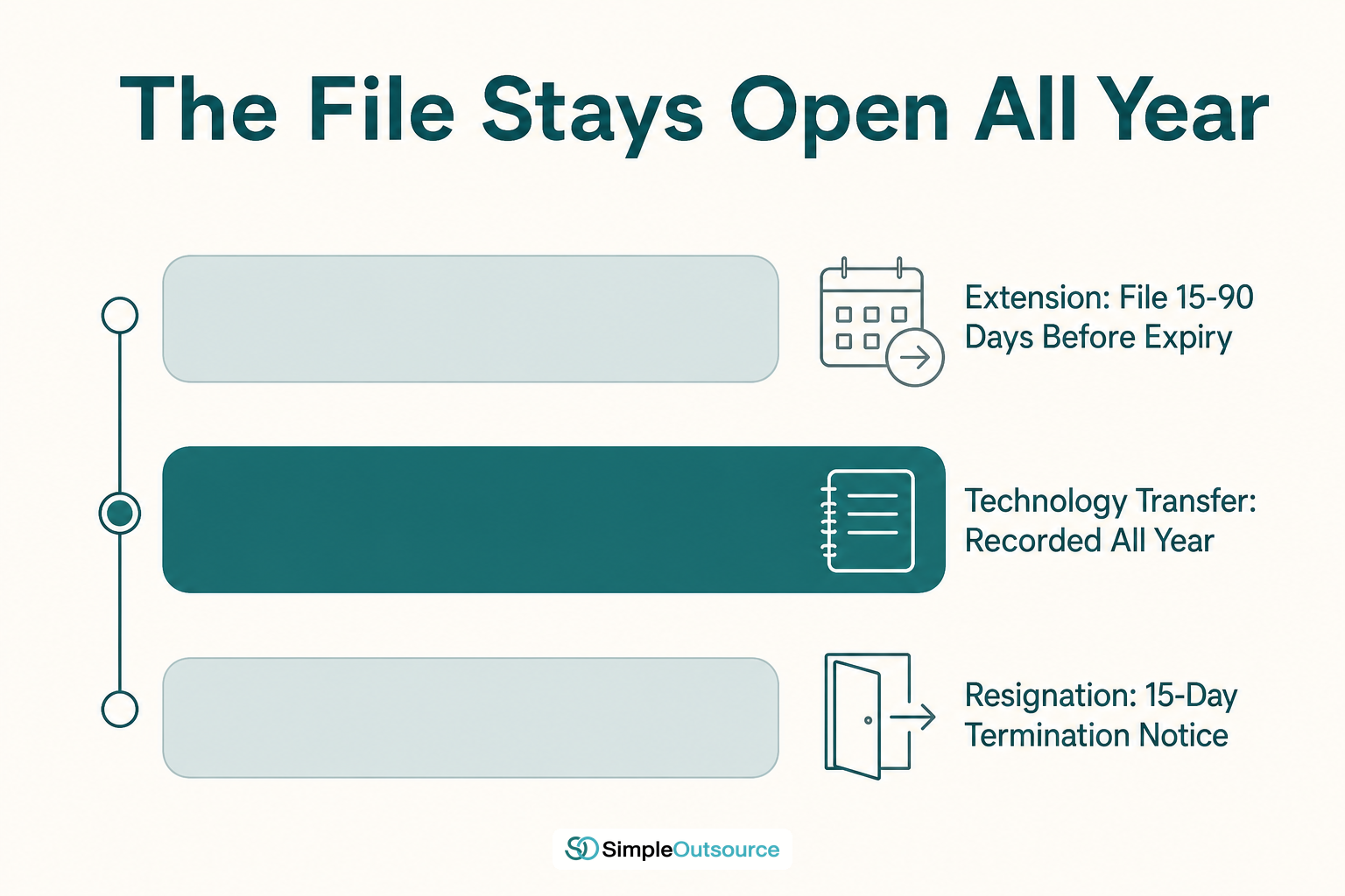 Timeline of Thailand BOI work permit obligations after issuance: a 15-90 day extension filing window, a year-long technology transfer record, and a 15-day termination notice if the employee resigns