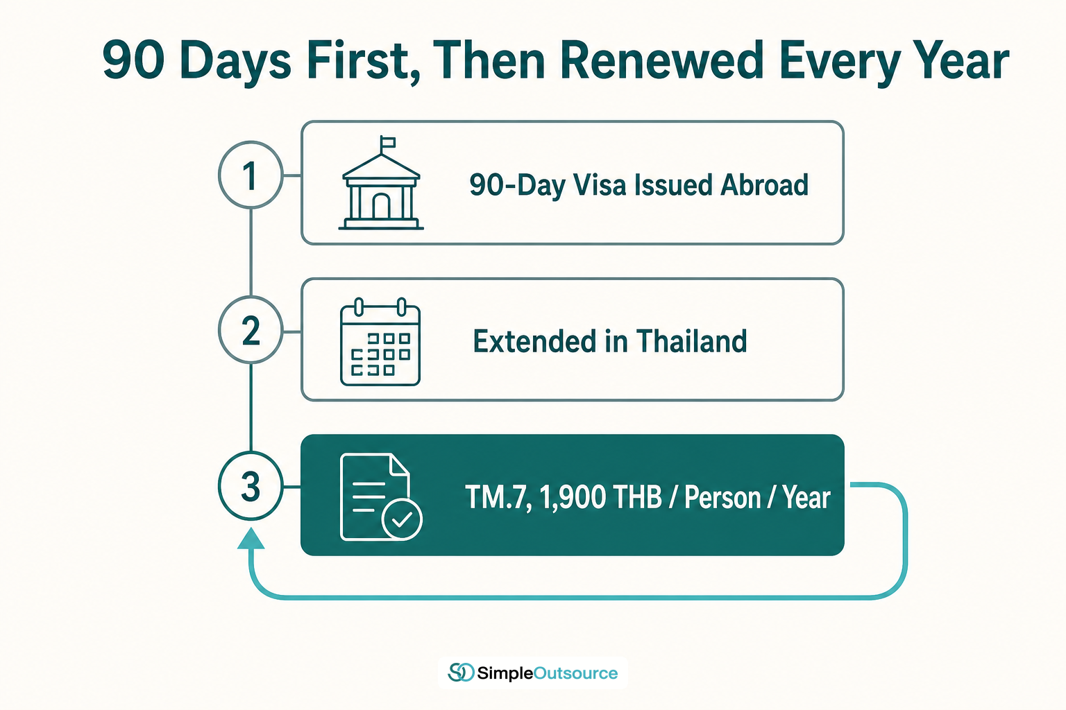 Timeline infographic showing the 90-day Non-O dependent visa followed by annual TM.7 extension at 1,900 baht per person