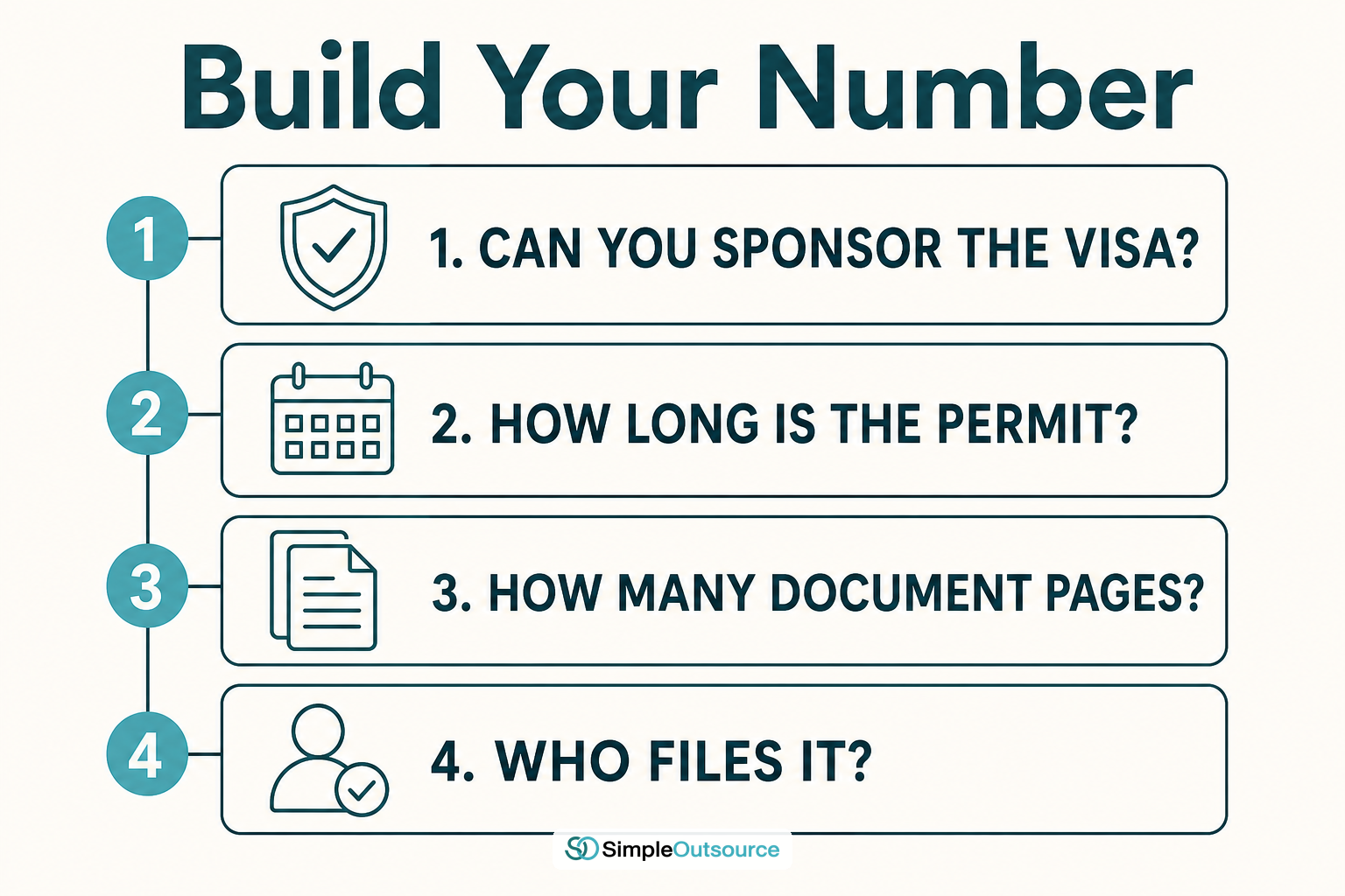 Infographic checklist of 4 questions to budget the real cost of a Thailand work permit: visa eligibility, permit duration, document pages, and who files it